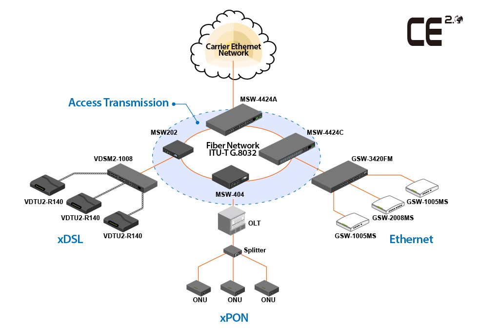 IP Backbone application.